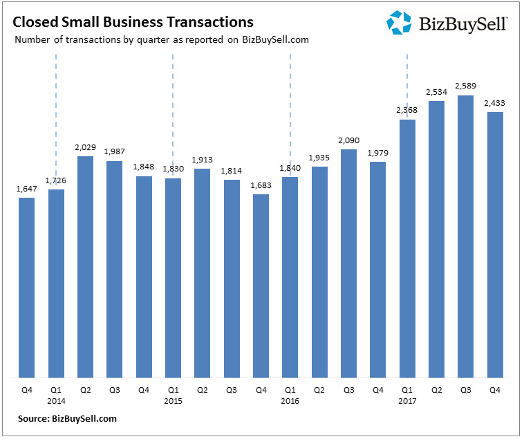 Sell your business