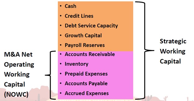 infographics: net working capital vs. strategic working capital