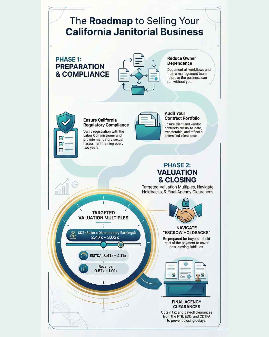 Infographics: The Roadmap to Selling Your California Janitorial Business