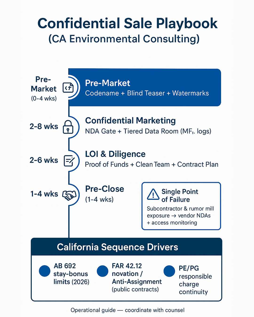 Confidential Sale Playbook