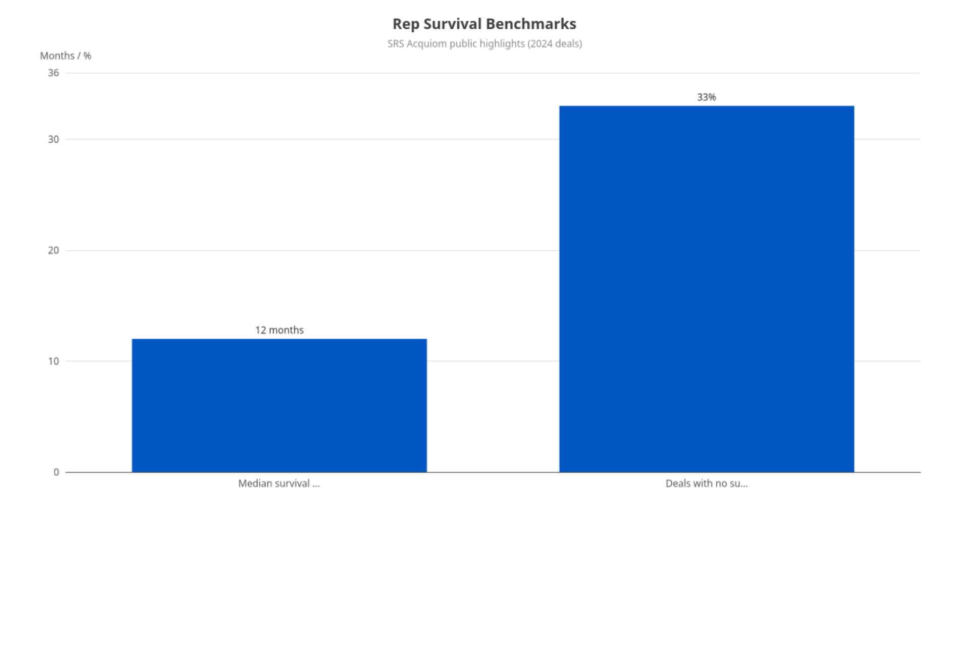 Rep Survival Benchmarks